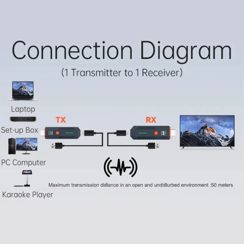 Transmissor e receptor de víde - Hdmi Adapter avaliação e preço